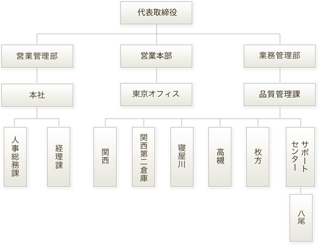 SHUUEI物流の組織図
